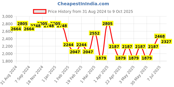 myntra.com VECTOR X OCTANE Printed Highly-Durable Volleyball vector x Price History Graph from 31 Aug 2024 to 9 Oct 2025