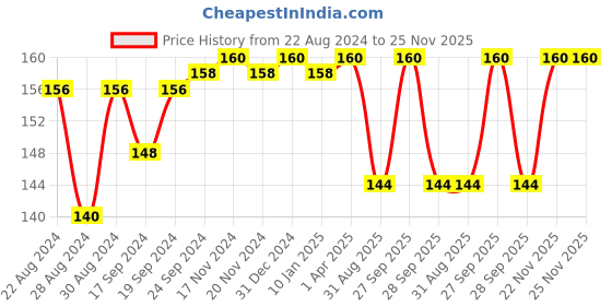 myntra.com VECTOR X Orange & Black Single Plastic Printed Water Bottle vector x Price History Graph from 22 Aug 2024 to 24 Nov 2025