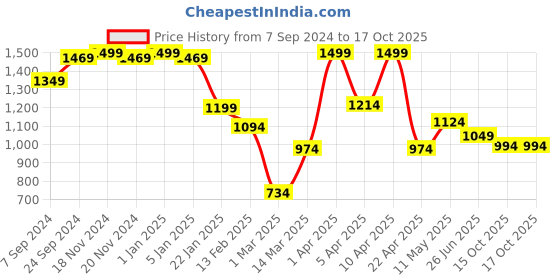 myntra.com VECTOR X Orion Printed Footballs vector x Price History Graph from 7 Sep 2024 to 15 Oct 2025
