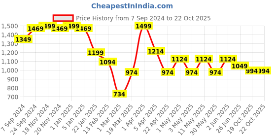 myntra.com VECTOR X Orion Printed Footballs vector x Price History Graph from 7 Sep 2024 to 22 Oct 2025