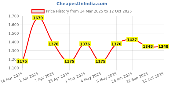 myntra.com VECTOR X Oval Shape Tennis Racquets vector x Price History Graph from 14 Mar 2025 to 12 Oct 2025