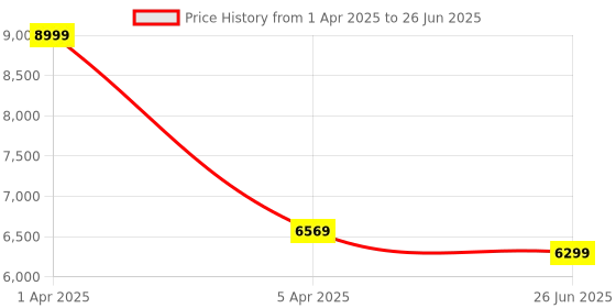 myntra.com VECTOR X Pickle Paddle Bat Racquets vector x Price History Graph from 1 Apr 2025 to 26 Jun 2025