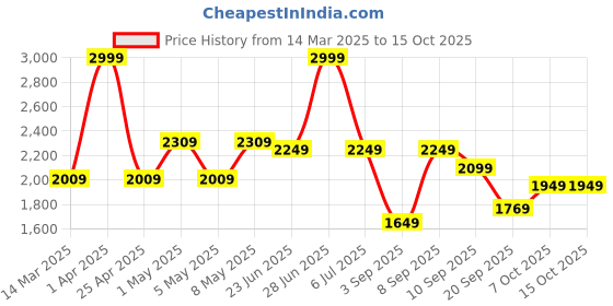 myntra.com VECTOR X Pickle Racquet Bat vector x Price History Graph from 14 Mar 2025 to 14 Oct 2025