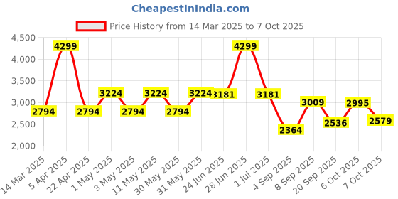 myntra.com VECTOR X Pickleball Paddle Racquets vector x Price History Graph from 14 Mar 2025 to 7 Oct 2025