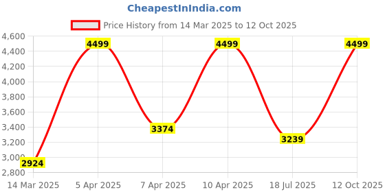 myntra.com VECTOR X Pickleball Paddle Racquets vector x Price History Graph from 14 Mar 2025 to 12 Oct 2025