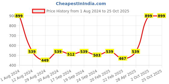myntra.com VECTOR X Polo Collar Short Sleeves Sports T-shirt vector x Price History Graph from 1 Aug 2024 to 25 Oct 2025