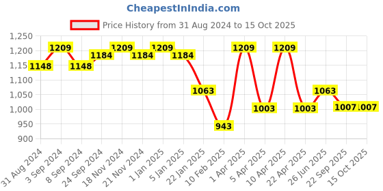 myntra.com VECTOR X Printed Beginner Volleyball vector x Price History Graph from 31 Aug 2024 to 15 Oct 2025