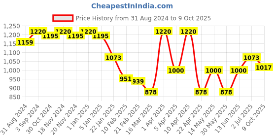 myntra.com VECTOR X Printed Beginners Volleyballs vector x Price History Graph from 31 Aug 2024 to 9 Oct 2025