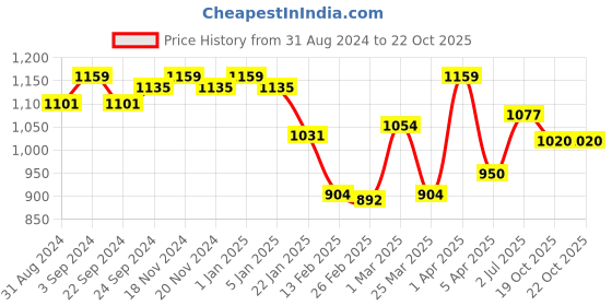 myntra.com VECTOR X Printed Beginners Volleyballs vector x Price History Graph from 31 Aug 2024 to 22 Oct 2025