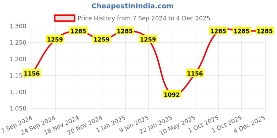 myntra.com VECTOR X Printed Football vector x Price History Graph from 7 Sep 2024 to 4 Dec 2025