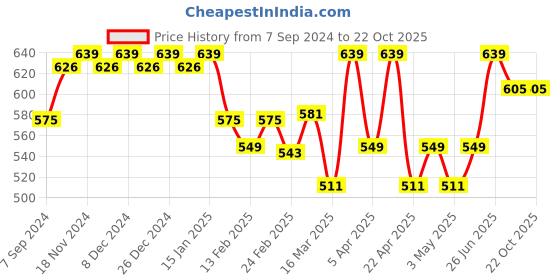 myntra.com VECTOR X Printed Footballs vector x Price History Graph from 7 Sep 2024 to 22 Oct 2025