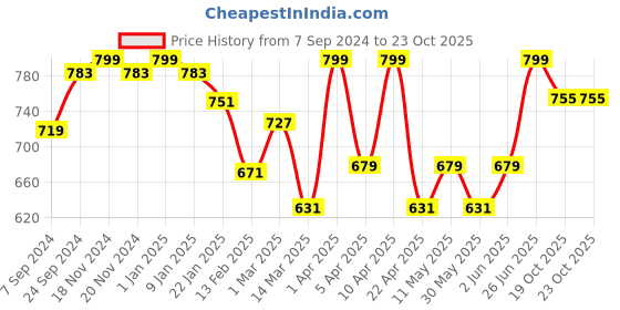 myntra.com VECTOR X Printed Footballs vector x Price History Graph from 7 Sep 2024 to 22 Oct 2025