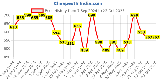 myntra.com VECTOR X Printed Footballs vector x Price History Graph from 7 Sep 2024 to 22 Oct 2025