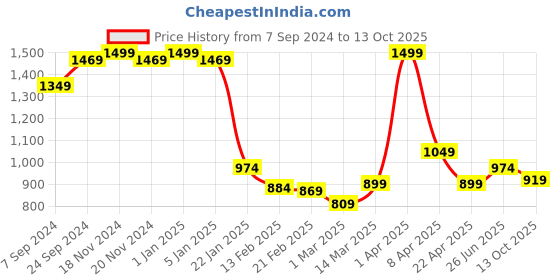 myntra.com VECTOR X Printed Footballs vector x Price History Graph from 7 Sep 2024 to 13 Oct 2025