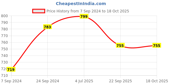 myntra.com VECTOR X Printed Footballs vector x Price History Graph from 7 Sep 2024 to 17 Oct 2025