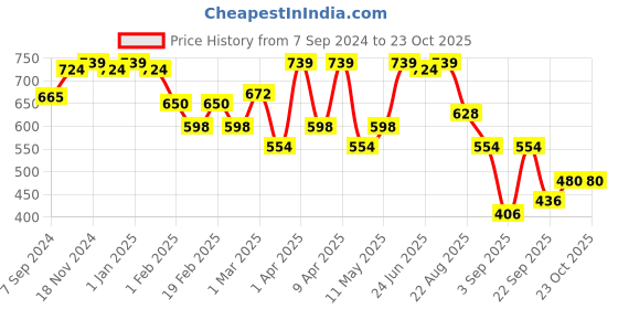myntra.com VECTOR X Printed Footballs vector x Price History Graph from 7 Sep 2024 to 20 Oct 2025