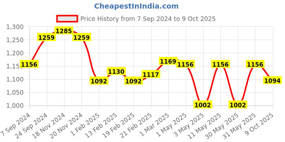 myntra.com VECTOR X Printed Footballs vector x Price History Graph from 7 Sep 2024 to 9 Oct 2025