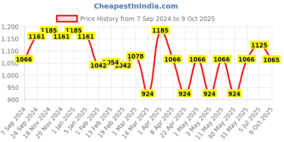 myntra.com VECTOR X Printed Footballs vector x Price History Graph from 7 Sep 2024 to 9 Oct 2025