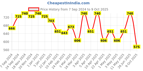 myntra.com VECTOR X Printed Footballs vector x Price History Graph from 7 Sep 2024 to 9 Oct 2025
