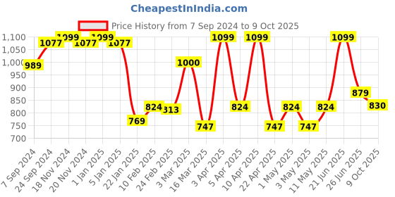 myntra.com VECTOR X Printed Footballs vector x Price History Graph from 7 Sep 2024 to 9 Oct 2025