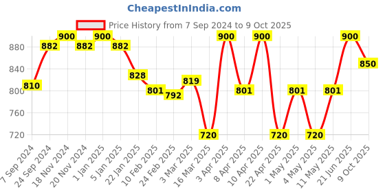 myntra.com VECTOR X Printed Footballs vector x Price History Graph from 7 Sep 2024 to 9 Oct 2025