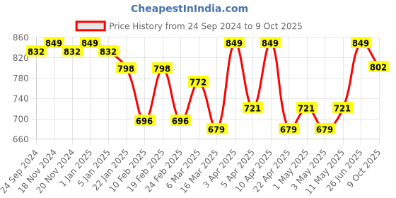 myntra.com VECTOR X Printed Footballs vector x Price History Graph from 24 Sep 2024 to 9 Oct 2025