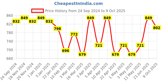 myntra.com VECTOR X Printed Footballs vector x Price History Graph from 24 Sep 2024 to 9 Oct 2025