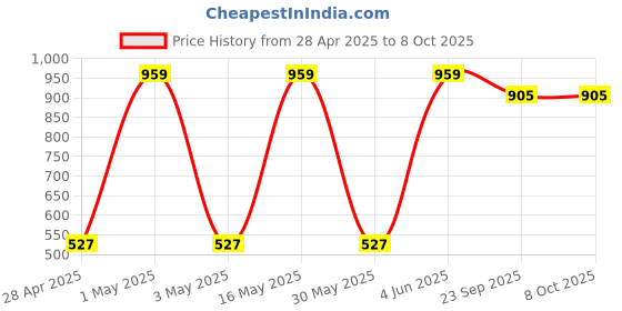 myntra.com VECTOR X Printed Footballs vector x Price History Graph from 28 Apr 2025 to 8 Oct 2025