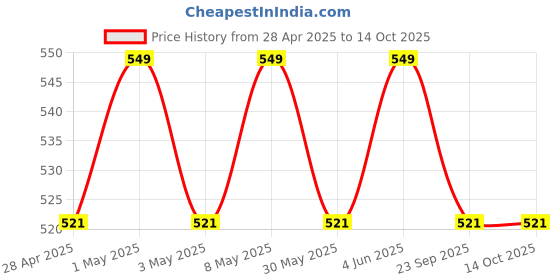 myntra.com VECTOR X Printed Footballs vector x Price History Graph from 28 Apr 2025 to 13 Oct 2025