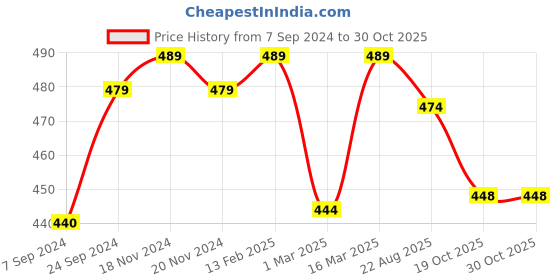 myntra.com VECTOR X Printed France Soccer Foot Ball vector x Price History Graph from 7 Sep 2024 to 30 Oct 2025