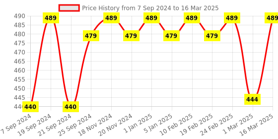 myntra.com VECTOR X Printed Intermediate Football vector x Price History Graph from 7 Sep 2024 to 16 Mar 2025