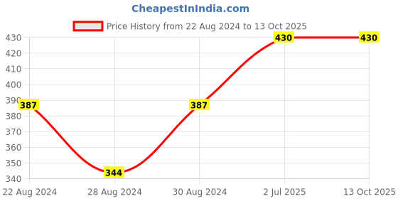 myntra.com VECTOR X Printed Medium Foldable Sports or Gym Duffel Bag vector x Price History Graph from 22 Aug 2024 to 12 Oct 2025