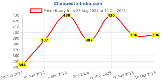 myntra.com VECTOR X Printed Medium Foldable Sports or Gym Duffel Bag vector x Price History Graph from 28 Aug 2024 to 9 Oct 2025