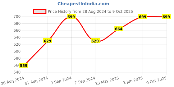 myntra.com VECTOR X Printed Medium Foldable Sports or Gym Duffel Bag vector x Price History Graph from 28 Aug 2024 to 8 Oct 2025