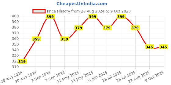 myntra.com VECTOR X Printed Medium Foldable Sports or Gym Duffel Bag vector x Price History Graph from 28 Aug 2024 to 8 Oct 2025