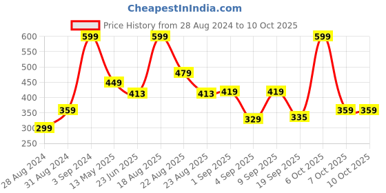 myntra.com VECTOR X Printed Medium Foldable Sports or Gym Duffel Bag vector x Price History Graph from 28 Aug 2024 to 9 Oct 2025