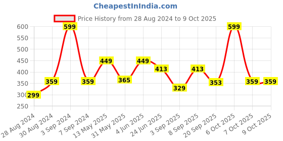 myntra.com VECTOR X Printed Medium Foldable Sports or Gym Duffel Bag vector x Price History Graph from 28 Aug 2024 to 9 Oct 2025