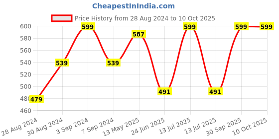 myntra.com VECTOR X Printed Medium Foldable Sports or Gym Duffel Bag vector x Price History Graph from 28 Aug 2024 to 9 Oct 2025