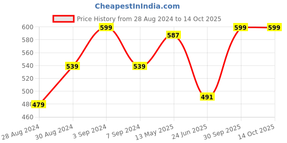 myntra.com VECTOR X Printed Medium Foldable Sports or Gym Duffel Bag vector x Price History Graph from 28 Aug 2024 to 14 Oct 2025