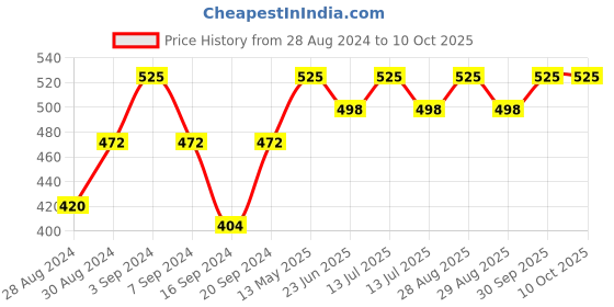 myntra.com VECTOR X Printed Medium Foldable Sports or Gym Duffel Bag vector x Price History Graph from 28 Aug 2024 to 10 Oct 2025