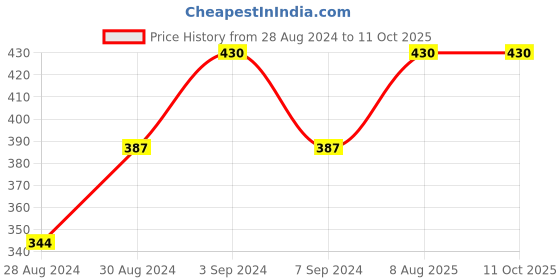 myntra.com VECTOR X Printed Medium Foldable Sports or Gym Duffel Bag vector x Price History Graph from 28 Aug 2024 to 11 Oct 2025