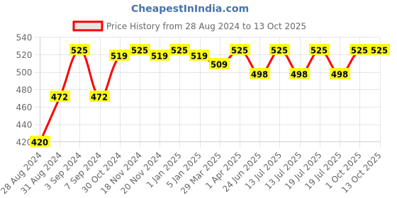 myntra.com VECTOR X Printed Medium Foldable Sports or Gym Duffel Bag vector x Price History Graph from 28 Aug 2024 to 11 Oct 2025
