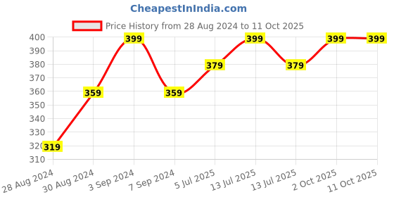 myntra.com VECTOR X Printed Medium Foldable Sports or Gym Duffel Bag vector x Price History Graph from 28 Aug 2024 to 11 Oct 2025