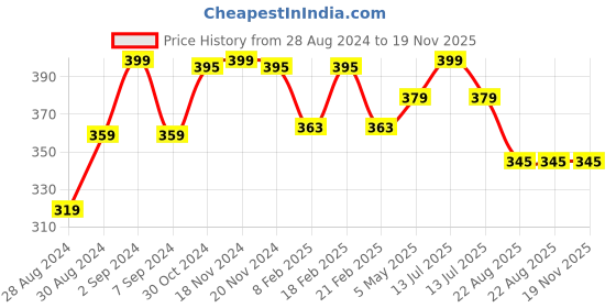 myntra.com VECTOR X Printed Medium Foldable Sports or Gym Duffel Bag vector x Price History Graph from 28 Aug 2024 to 18 Nov 2025