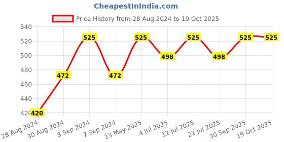 myntra.com VECTOR X Printed Medium Foldable Sports or Gym Duffel Bag vector x Price History Graph from 28 Aug 2024 to 18 Oct 2025