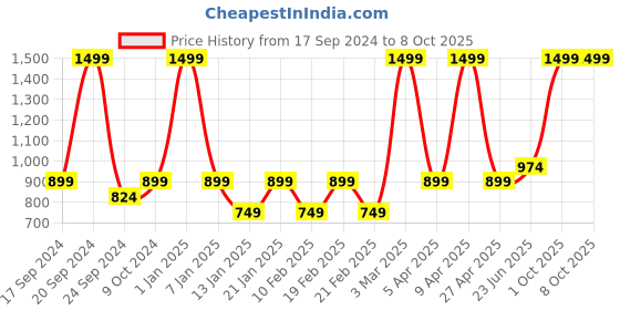 myntra.com VECTOR X Printed Moisture Wicking Compression T-shirt vector x Price History Graph from 17 Sep 2024 to 7 Oct 2025