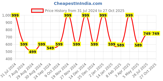 myntra.com VECTOR X Printed Moisture Wicking T-shirt vector x Price History Graph from 31 Jul 2024 to 26 Oct 2025