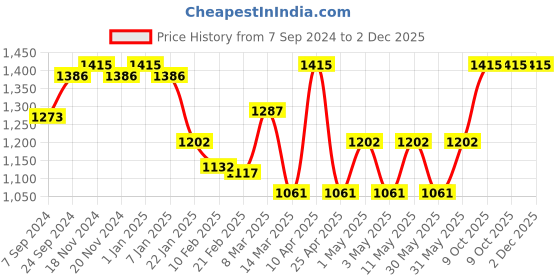 myntra.com VECTOR X Printed PVC Football vector x Price History Graph from 7 Sep 2024 to 2 Dec 2025