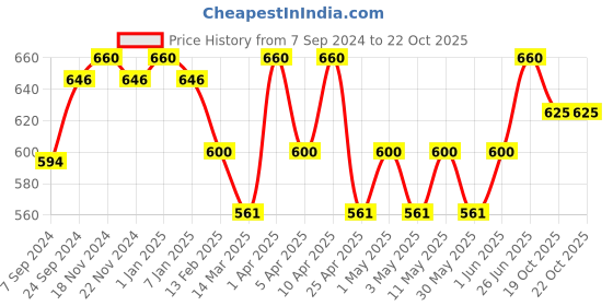 myntra.com VECTOR X Printed Rubber Moulded Football vector x Price History Graph from 7 Sep 2024 to 22 Oct 2025