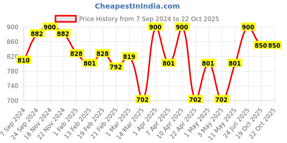 myntra.com VECTOR X Printed Stitched Football vector x Price History Graph from 7 Sep 2024 to 22 Oct 2025